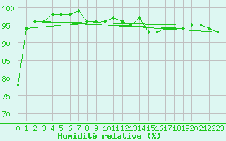 Courbe de l'humidit relative pour Potsdam