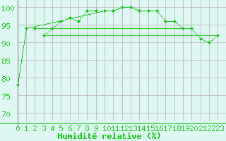 Courbe de l'humidit relative pour Polom