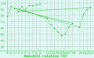 Courbe de l'humidit relative pour Rodez (12)