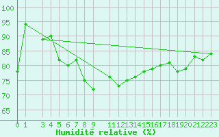 Courbe de l'humidit relative pour Nedre Vats