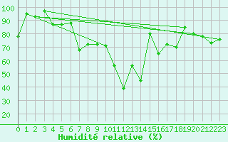 Courbe de l'humidit relative pour Beznau