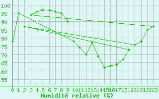 Courbe de l'humidit relative pour La Mure-Argens (04)