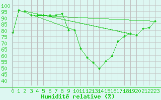 Courbe de l'humidit relative pour Ilanz