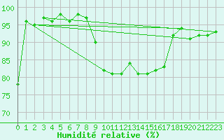 Courbe de l'humidit relative pour Nyhamn