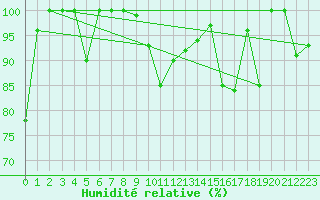 Courbe de l'humidit relative pour Jungfraujoch (Sw)