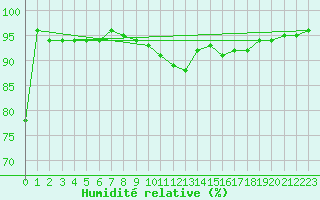 Courbe de l'humidit relative pour Mikolajki