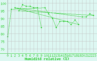 Courbe de l'humidit relative pour Robbia