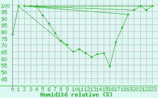 Courbe de l'humidit relative pour Corugea