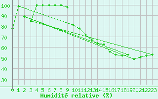Courbe de l'humidit relative pour Les Attelas