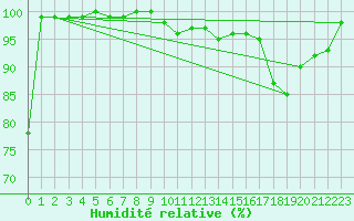 Courbe de l'humidit relative pour Napf (Sw)