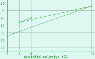 Courbe de l'humidit relative pour Tingoa