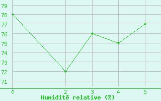 Courbe de l'humidit relative pour Fushiki