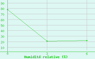 Courbe de l'humidit relative pour Uitenhage