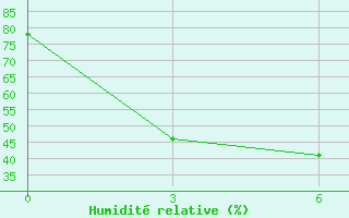 Courbe de l'humidit relative pour Kirov