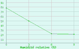 Courbe de l'humidit relative pour Temir