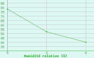 Courbe de l'humidit relative pour Enshi