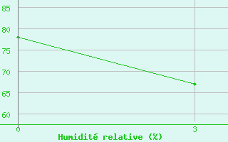 Courbe de l'humidit relative pour Nyaung-U