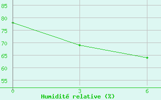 Courbe de l'humidit relative pour Okha