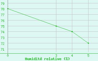 Courbe de l'humidit relative pour Split / Marjan