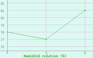 Courbe de l'humidit relative pour Shengsi