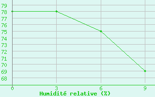 Courbe de l'humidit relative pour Levitha