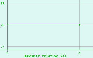 Courbe de l'humidit relative pour Tokua