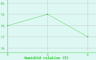 Courbe de l'humidit relative pour Funchal / S. Catarina