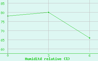 Courbe de l'humidit relative pour Majkop