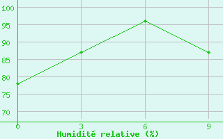 Courbe de l'humidit relative pour Wuhu