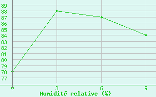 Courbe de l'humidit relative pour Base Jubany