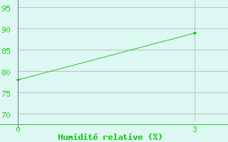 Courbe de l'humidit relative pour Balhash