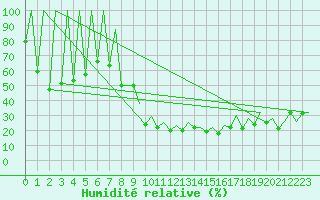 Courbe de l'humidit relative pour Lugano (Sw)