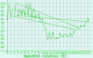 Courbe de l'humidit relative pour Lugano (Sw)