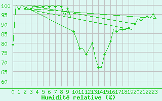 Courbe de l'humidit relative pour Warszawa-Okecie