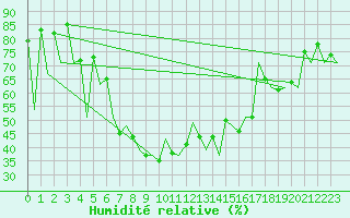 Courbe de l'humidit relative pour Suceava / Salcea