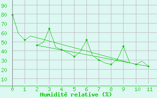 Courbe de l'humidit relative pour Dushanbe