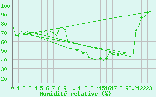 Courbe de l'humidit relative pour Vitoria