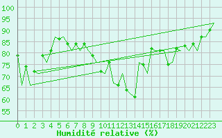 Courbe de l'humidit relative pour Genve (Sw)