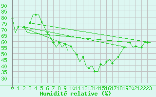 Courbe de l'humidit relative pour Milano / Malpensa