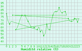 Courbe de l'humidit relative pour Bari / Palese Macchie