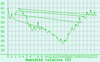 Courbe de l'humidit relative pour Bardenas Reales