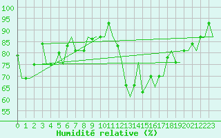Courbe de l'humidit relative pour Keflavikurflugvollur