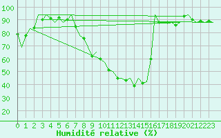 Courbe de l'humidit relative pour Genve (Sw)