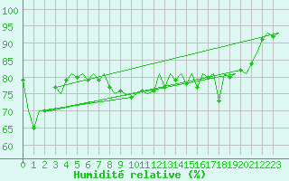 Courbe de l'humidit relative pour Platform A12-cpp Sea