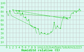 Courbe de l'humidit relative pour Tirgu Mures
