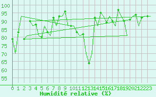Courbe de l'humidit relative pour Bronnoysund / Bronnoy