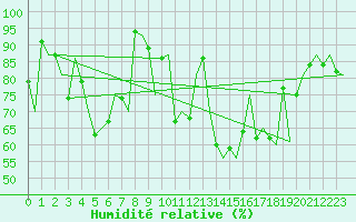 Courbe de l'humidit relative pour Platform F3-fb-1 Sea
