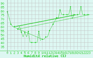 Courbe de l'humidit relative pour Chon Buri
