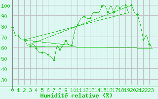 Courbe de l'humidit relative pour Habarovsk