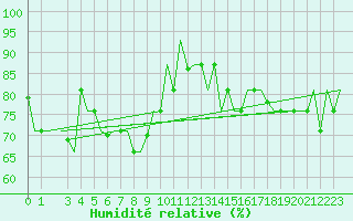 Courbe de l'humidit relative pour Firenze / Peretola